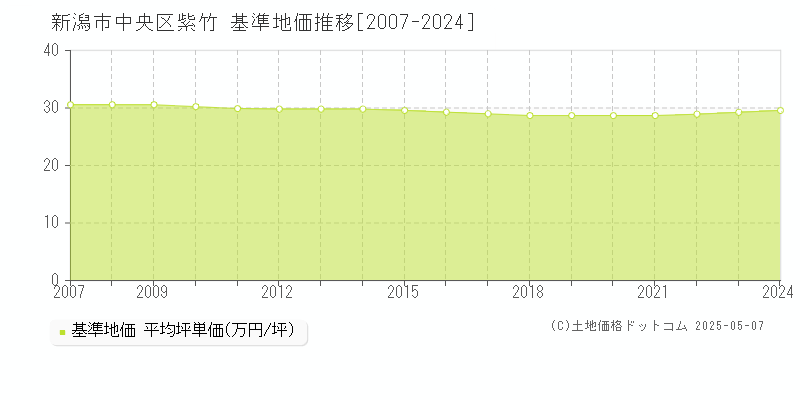 新潟市中央区紫竹の基準地価推移グラフ 