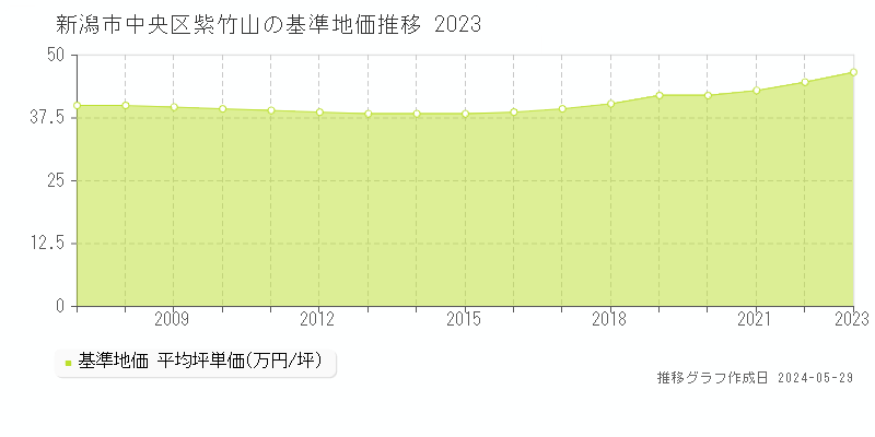 新潟市中央区紫竹山の基準地価推移グラフ 