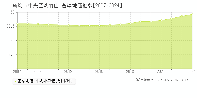 紫竹山(新潟市中央区)の基準地価推移グラフ(坪単価)[2007-2024年]