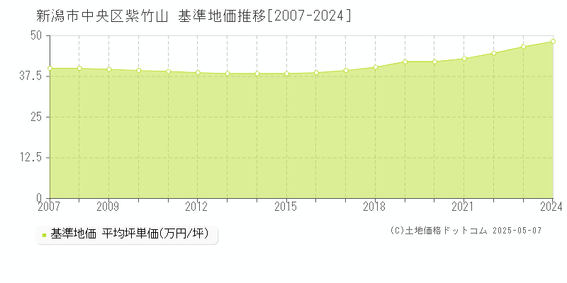 新潟市中央区紫竹山の基準地価推移グラフ 