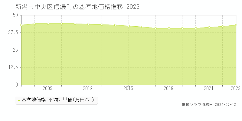 新潟市中央区信濃町の基準地価推移グラフ 