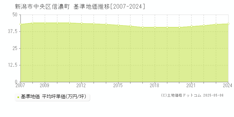 信濃町(新潟市中央区)の基準地価推移グラフ(坪単価)[2007-2024年]
