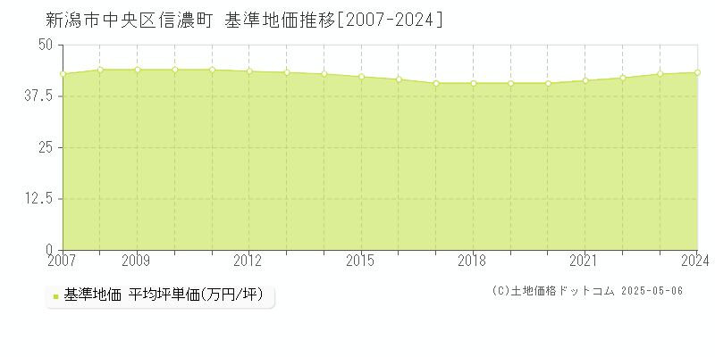 新潟市中央区信濃町の基準地価推移グラフ 