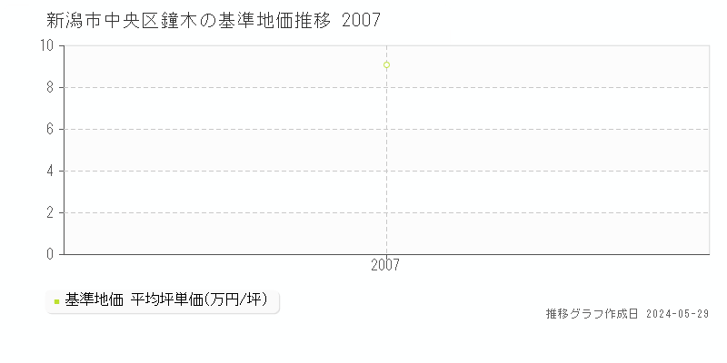新潟市中央区鐘木の基準地価推移グラフ 