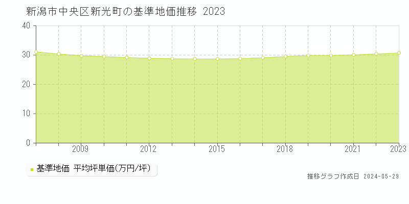 新潟市中央区新光町の基準地価推移グラフ 