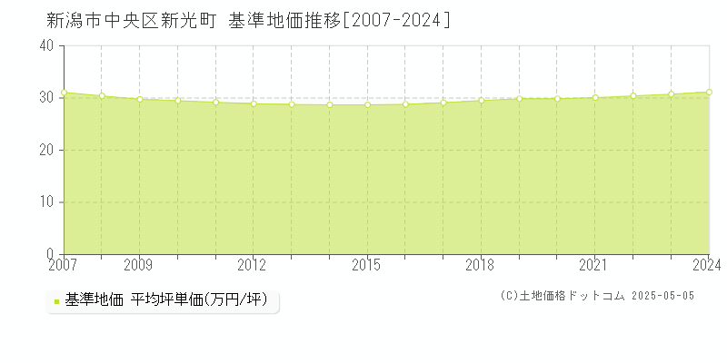 新光町(新潟市中央区)の基準地価推移グラフ(坪単価)[2007-2024年]