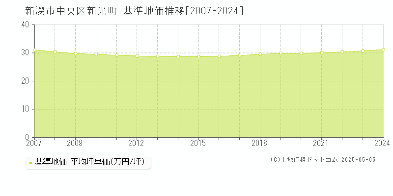 新潟市中央区新光町の基準地価推移グラフ 