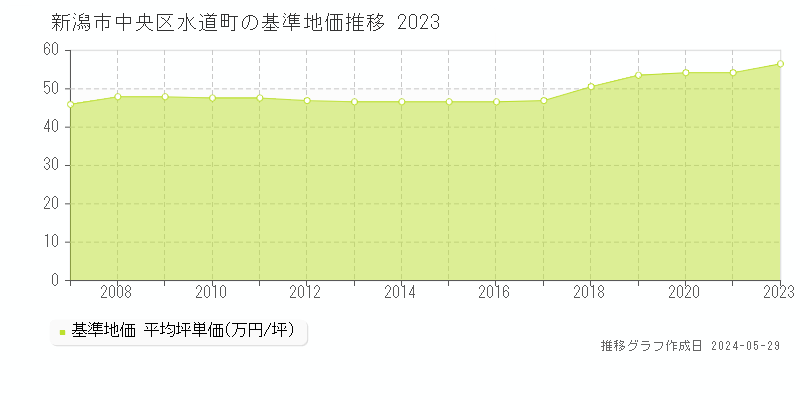 新潟市中央区水道町の基準地価推移グラフ 