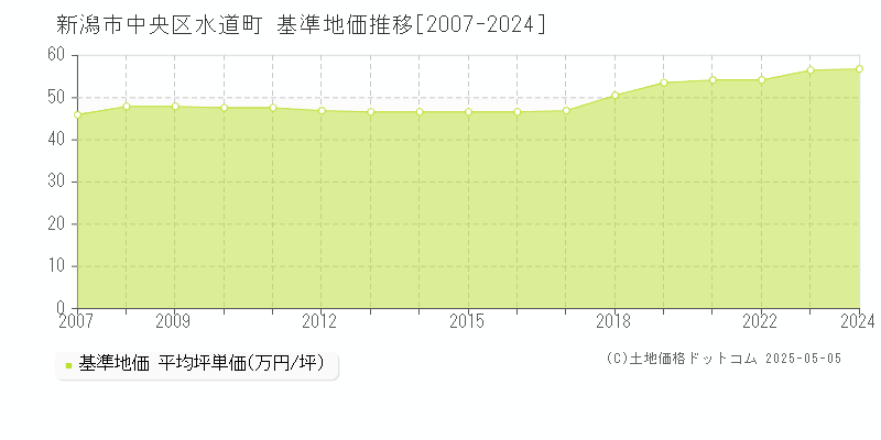 水道町(新潟市中央区)の基準地価推移グラフ(坪単価)[2007-2024年]