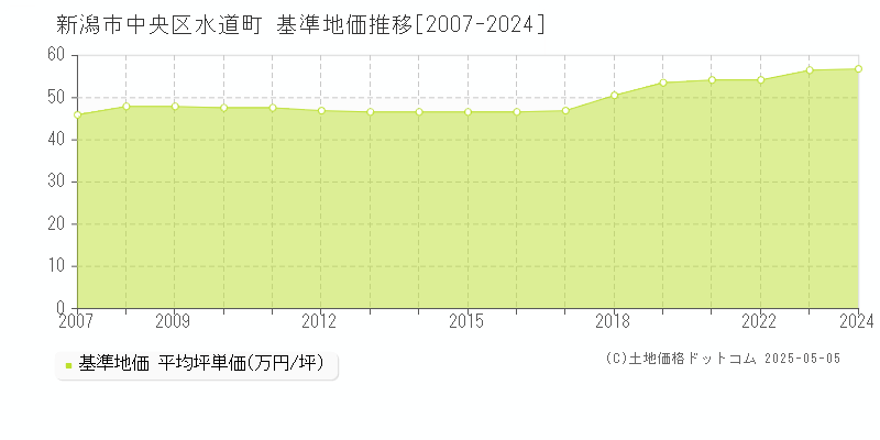 新潟市中央区水道町の基準地価推移グラフ 