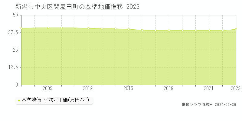 新潟市中央区関屋田町の基準地価推移グラフ 