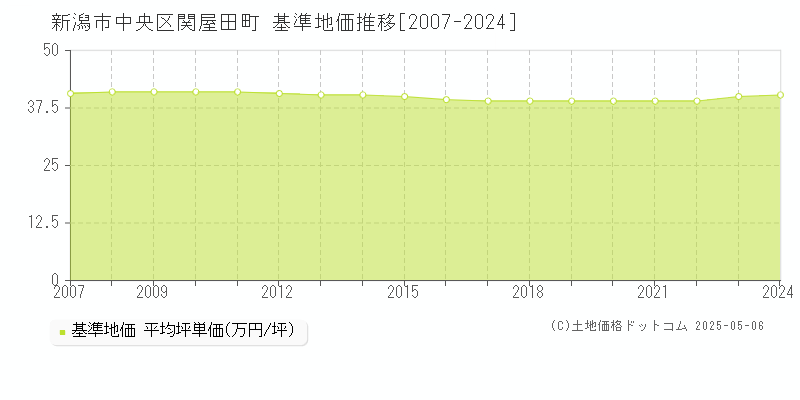 関屋田町(新潟市中央区)の基準地価推移グラフ(坪単価)[2007-2024年]