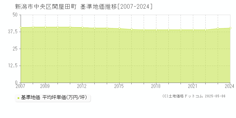 新潟市中央区関屋田町の基準地価推移グラフ 