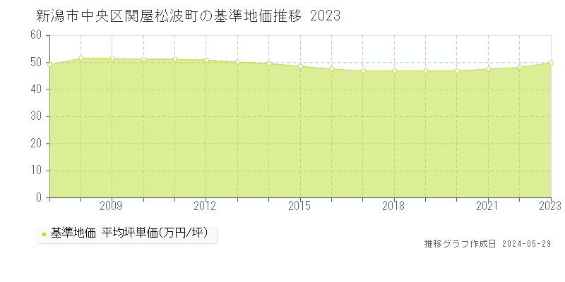 新潟市中央区関屋松波町の基準地価推移グラフ 