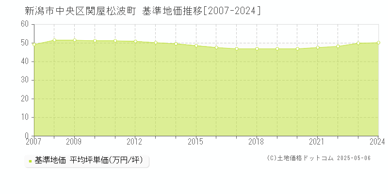 関屋松波町(新潟市中央区)の基準地価推移グラフ(坪単価)[2007-2024年]