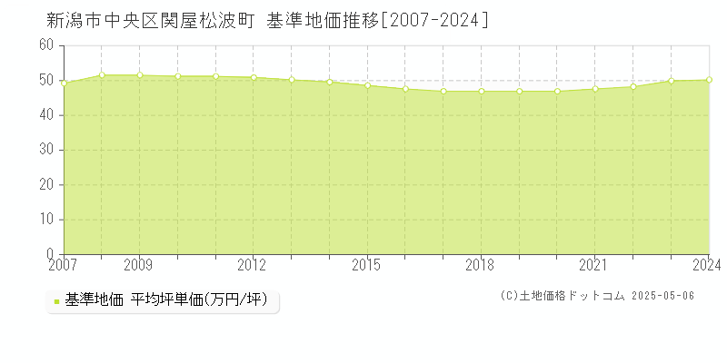 新潟市中央区関屋松波町の基準地価推移グラフ 