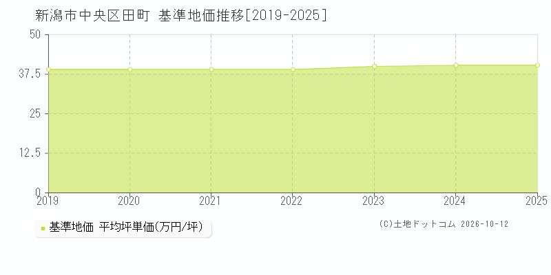 新潟市中央区田町の基準地価推移グラフ(坪単価)[2019-2025年]