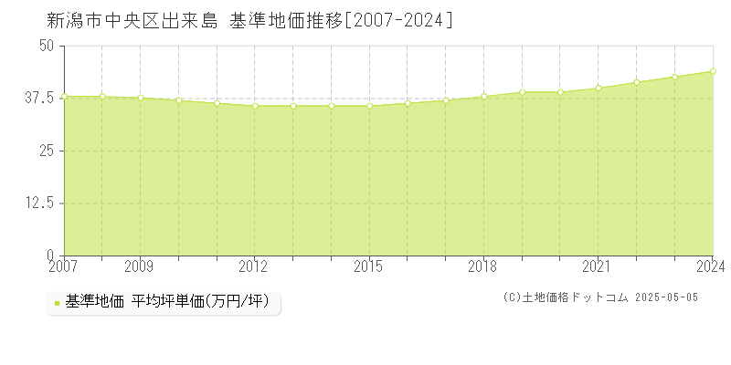 新潟市中央区出来島の基準地価推移グラフ 