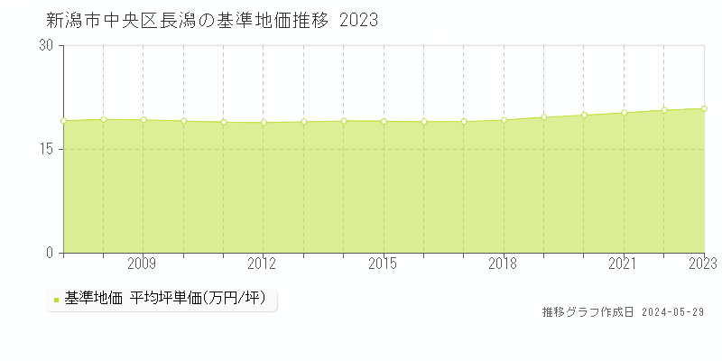 新潟市中央区長潟の基準地価推移グラフ 