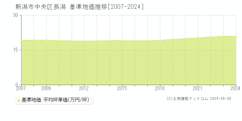 長潟(新潟市中央区)の基準地価推移グラフ(坪単価)[2007-2024年]
