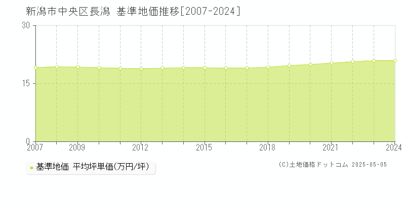 新潟市中央区長潟の基準地価推移グラフ 