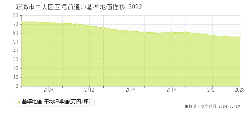 新潟市中央区西堀前通の基準地価推移グラフ 