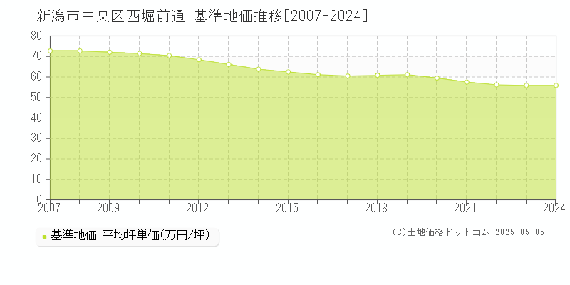 西堀前通(新潟市中央区)の基準地価推移グラフ(坪単価)[2007-2024年]
