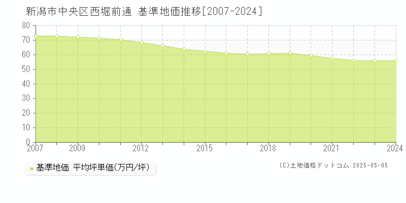 新潟市中央区西堀前通の基準地価推移グラフ 