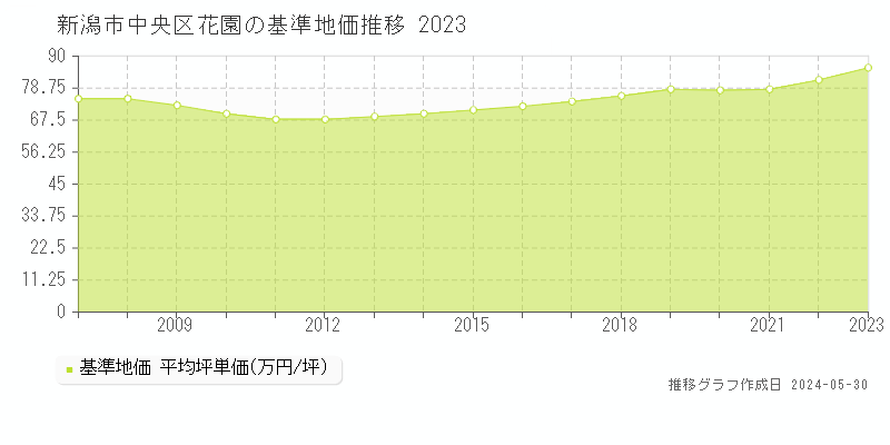 新潟市中央区花園の基準地価推移グラフ 