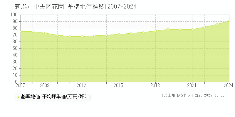 花園(新潟市中央区)の基準地価推移グラフ(坪単価)[2007-2024年]