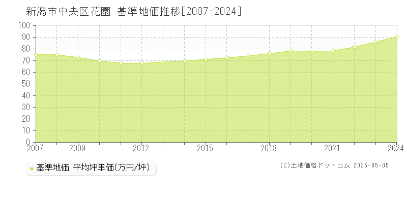 新潟市中央区花園の基準地価推移グラフ 