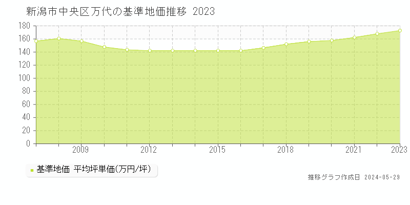 新潟市中央区万代の基準地価推移グラフ 