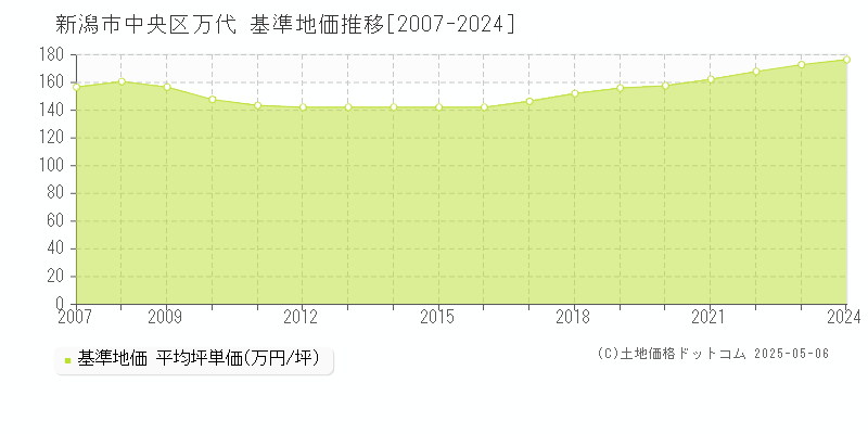 万代(新潟市中央区)の基準地価推移グラフ(坪単価)[2007-2024年]