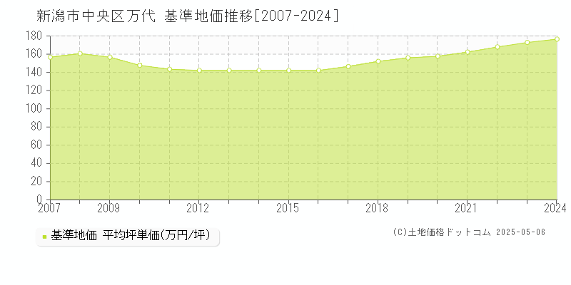 新潟市中央区万代の基準地価推移グラフ 