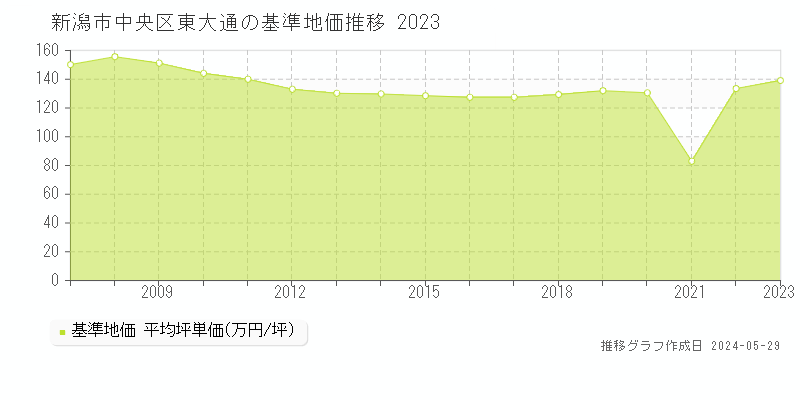新潟市中央区東大通の基準地価推移グラフ 