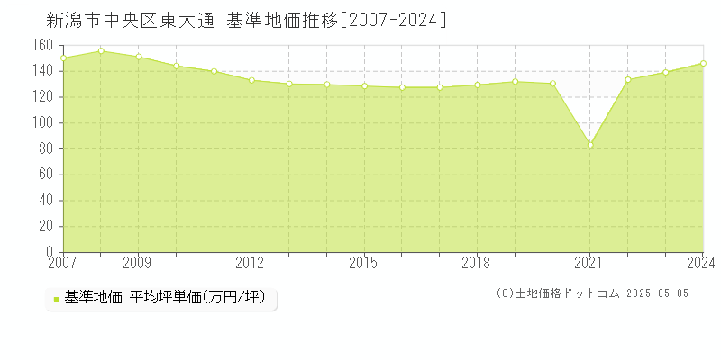 東大通(新潟市中央区)の基準地価推移グラフ(坪単価)[2007-2024年]