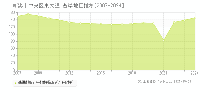 新潟市中央区東大通の基準地価推移グラフ 