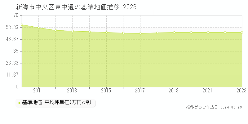 新潟市中央区東中通の基準地価推移グラフ 