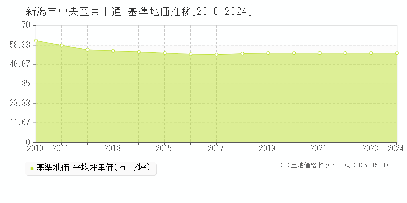 東中通(新潟市中央区)の基準地価推移グラフ(坪単価)[2010-2024年]