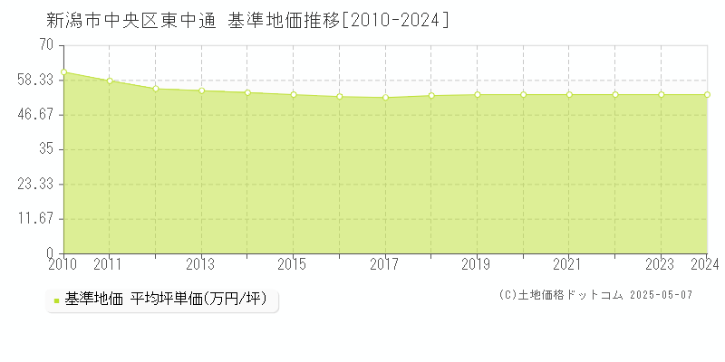 新潟市中央区東中通の基準地価推移グラフ 