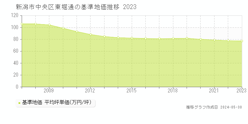 新潟市中央区東堀通の基準地価推移グラフ 