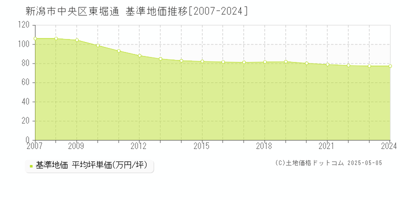 東堀通(新潟市中央区)の基準地価推移グラフ(坪単価)[2007-2024年]