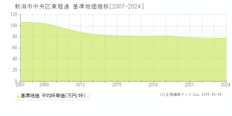 新潟市中央区東堀通の基準地価推移グラフ 