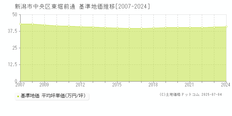 東堀前通(新潟市中央区)の基準地価推移グラフ(坪単価)[2007-2024年]