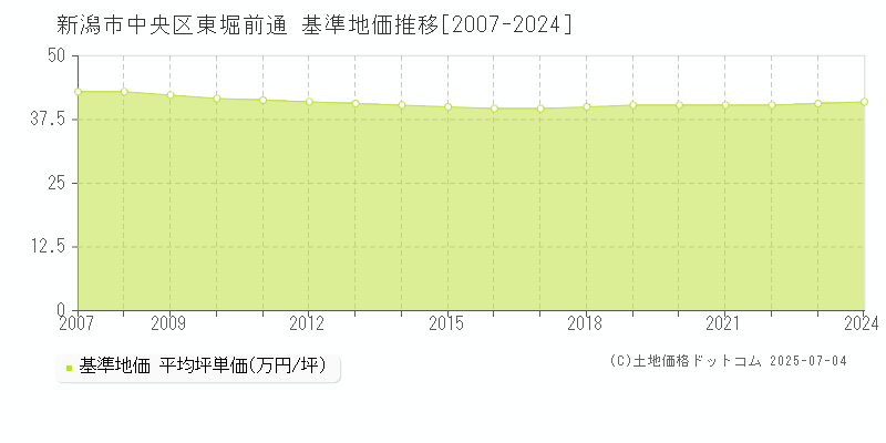 新潟市中央区東堀前通の基準地価推移グラフ 