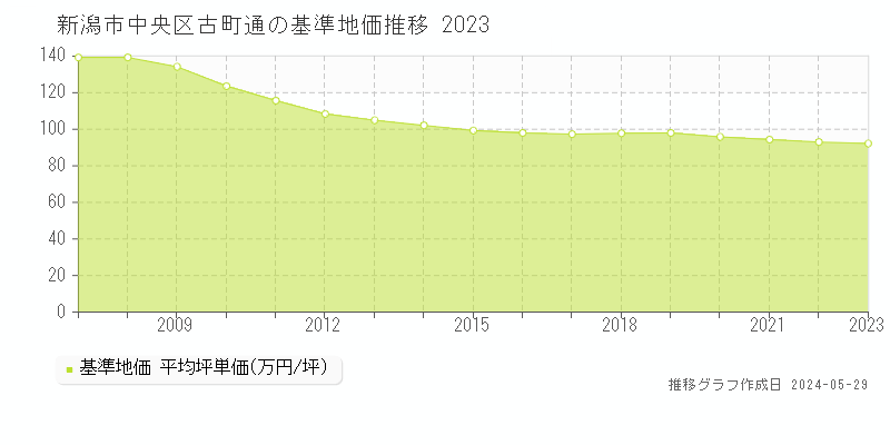 新潟市中央区古町通の基準地価推移グラフ 