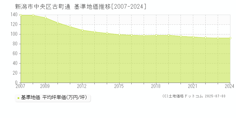古町通(新潟市中央区)の基準地価推移グラフ(坪単価)[2007-2024年]