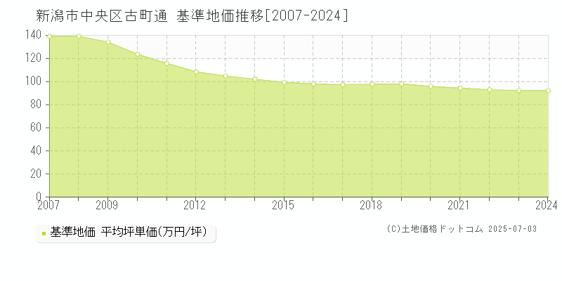 新潟市中央区古町通の基準地価推移グラフ 