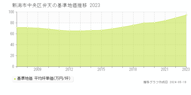 新潟市中央区弁天の基準地価推移グラフ 