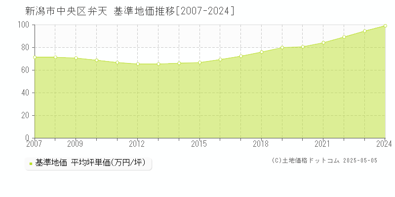 弁天(新潟市中央区)の基準地価推移グラフ(坪単価)[2007-2024年]